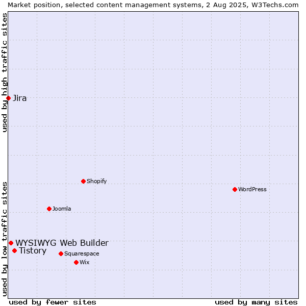 Market position of Tistory vs. WYSIWYG Web Builder vs. Jira