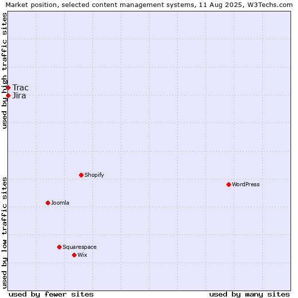 Market position of Jira vs. Trac