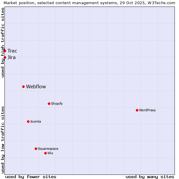 Market position of Webflow vs. Jira vs. Trac