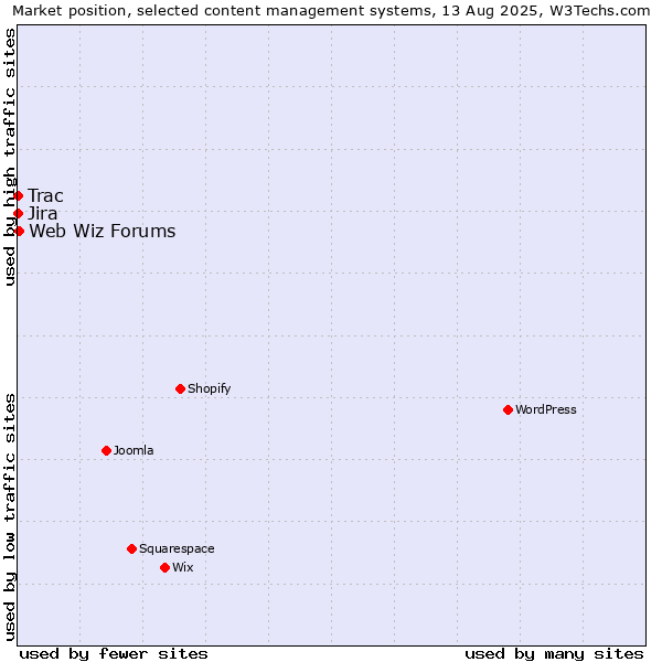 Market position of Web Wiz Forums vs. Jira vs. Trac