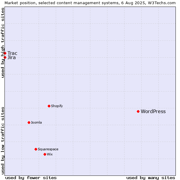 Market position of WordPress vs. Jira vs. Trac