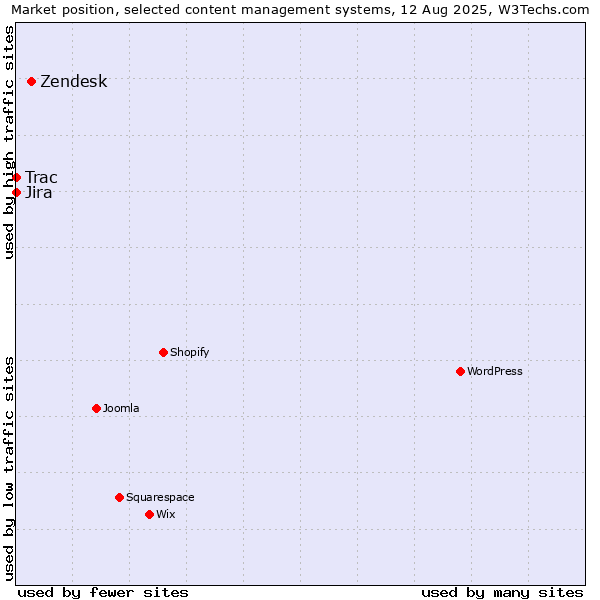 Market position of Zendesk vs. Jira vs. Trac