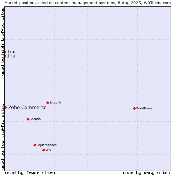 Market position of Zoho Commerce vs. Jira vs. Trac