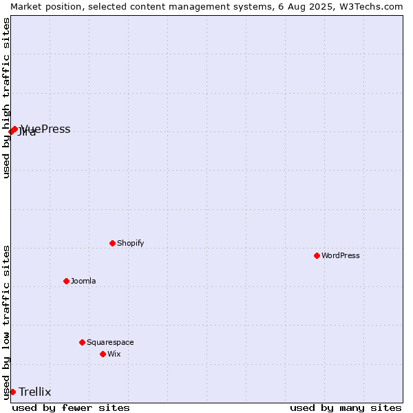 Market position of VuePress vs. Trellix vs. Jira