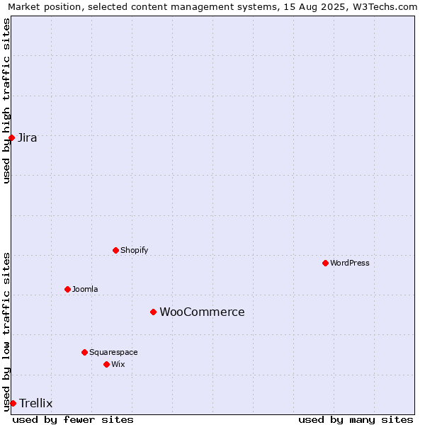 Market position of WooCommerce vs. Trellix vs. Jira