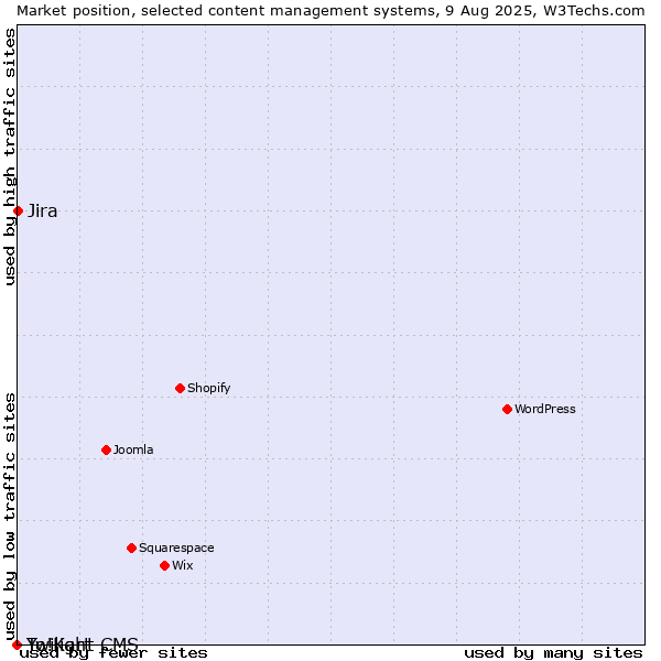 Market position of Jira vs. Twilight CMS vs. Yo!Kart