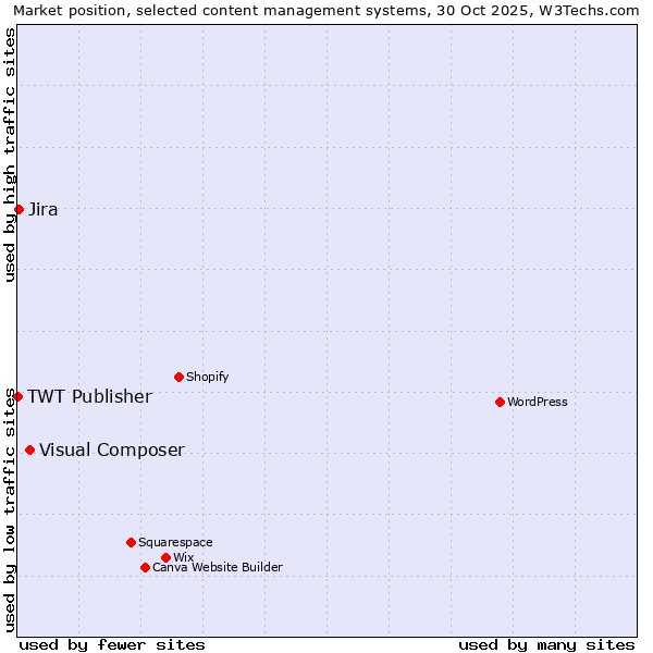 Market position of Visual Composer vs. Jira vs. TWT Publisher