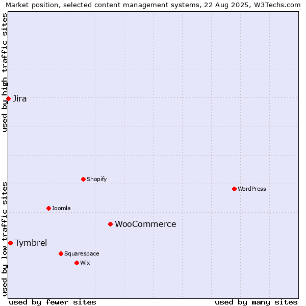 Market position of WooCommerce vs. Tymbrel vs. Jira