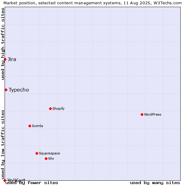 Market position of Typecho vs. Jira vs. Yo!Kart