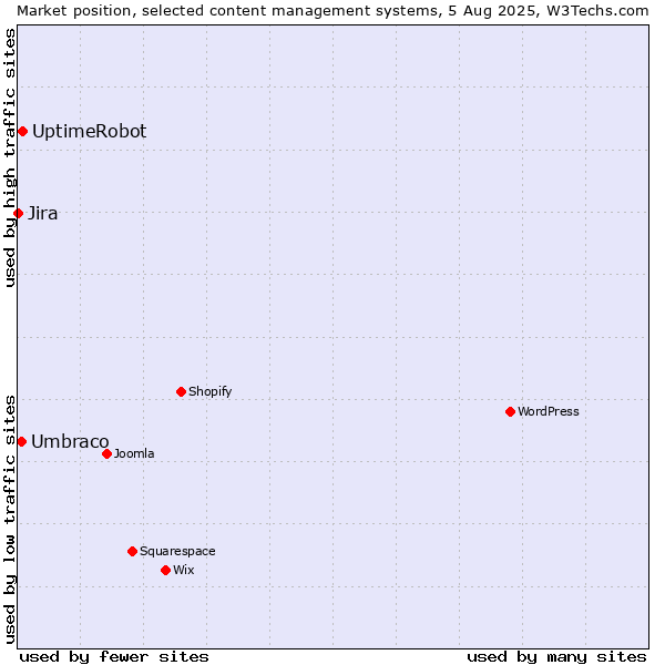 Market position of UptimeRobot vs. Umbraco vs. Jira