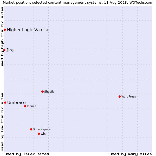 Market position of Umbraco vs. Higher Logic Vanilla vs. Jira