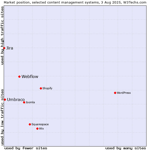 Market position of Webflow vs. Umbraco vs. Jira