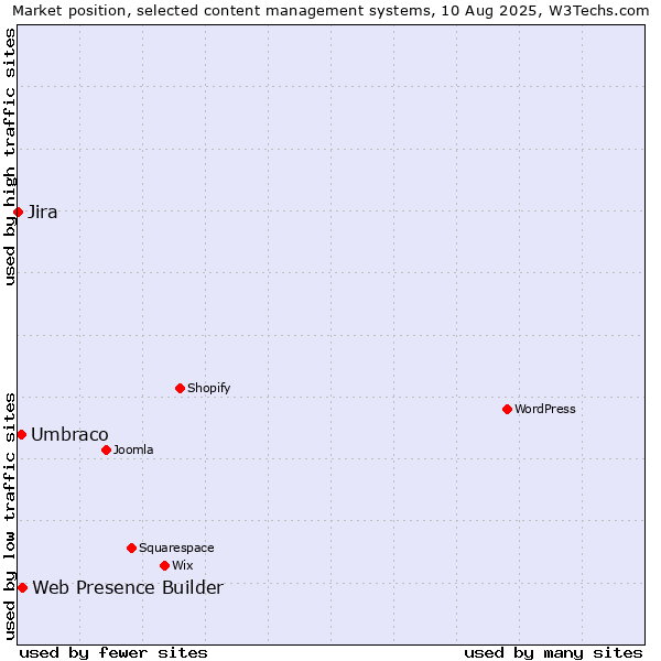 Market position of Web Presence Builder vs. Umbraco vs. Jira