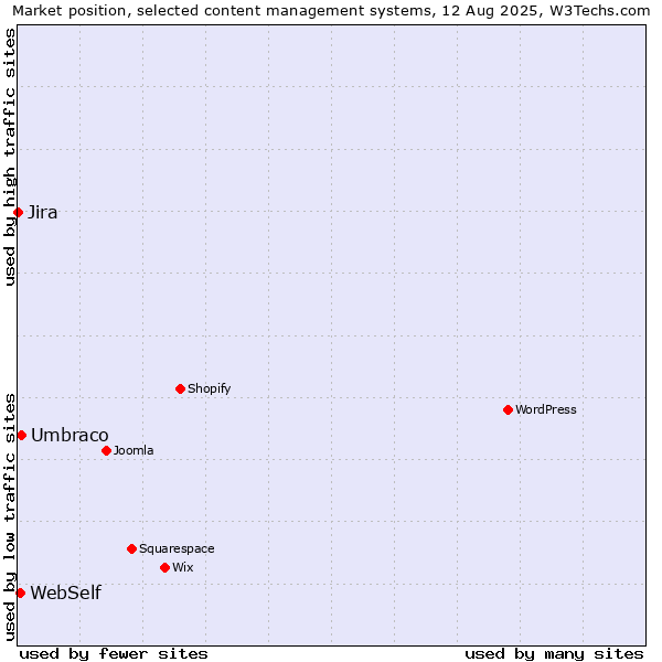 Market position of Umbraco vs. WebSelf vs. Jira