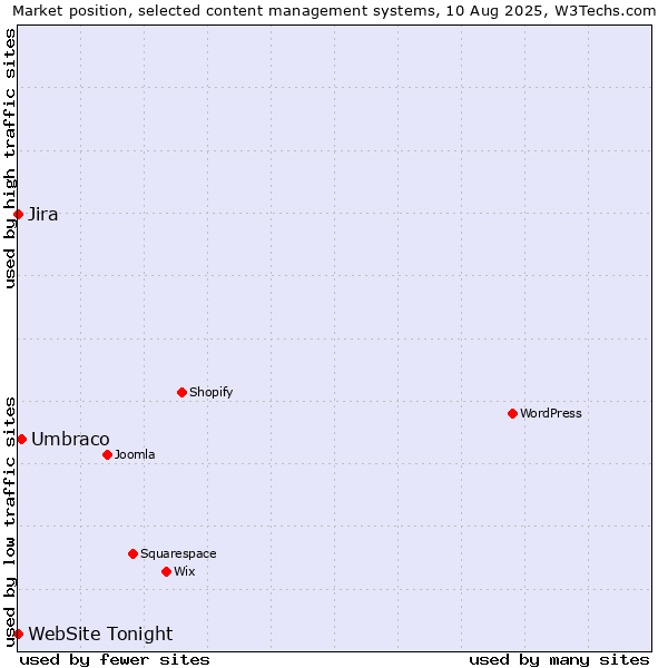 Market position of Umbraco vs. Jira vs. WebSite Tonight