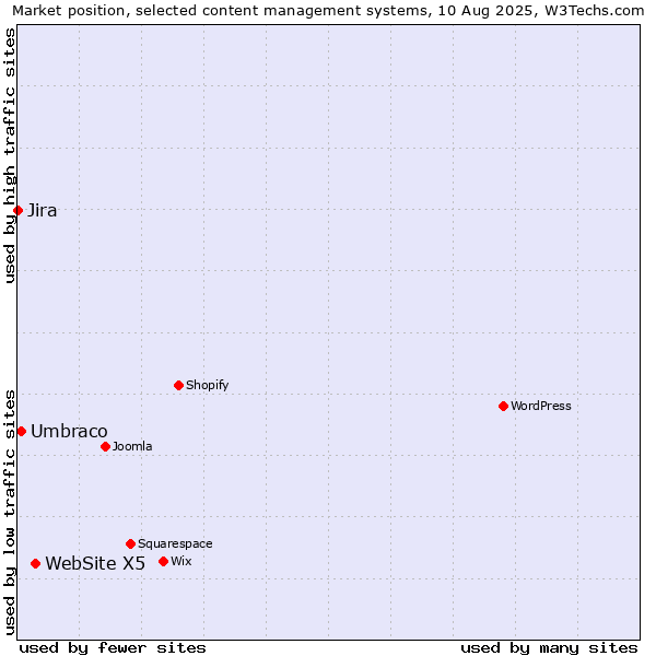 Market position of WebSite X5 vs. Umbraco vs. Jira