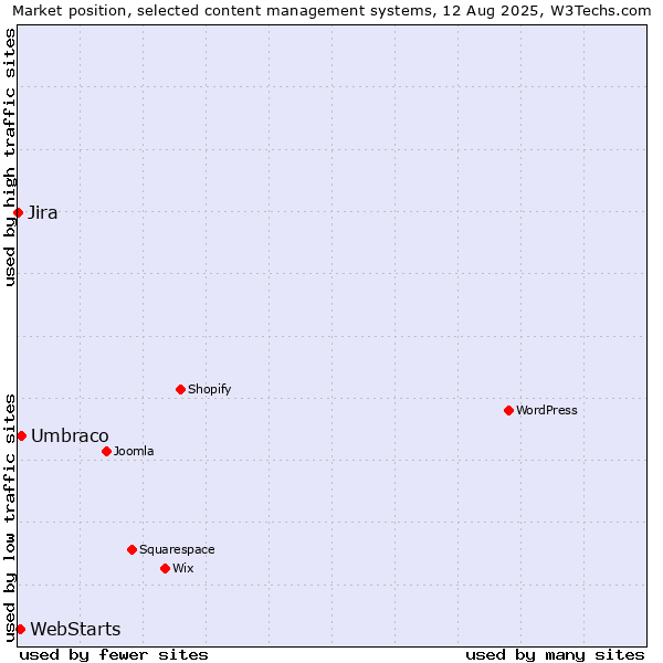 Market position of Umbraco vs. WebStarts vs. Jira