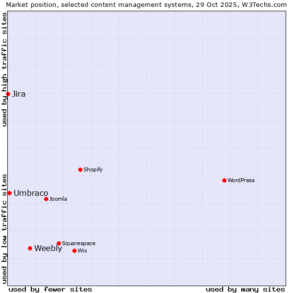 Market position of Weebly vs. Umbraco vs. Jira