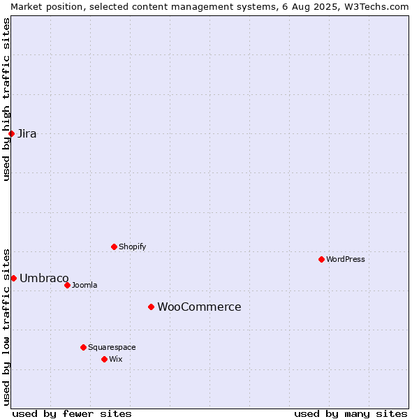 Market position of WooCommerce vs. Umbraco vs. Jira
