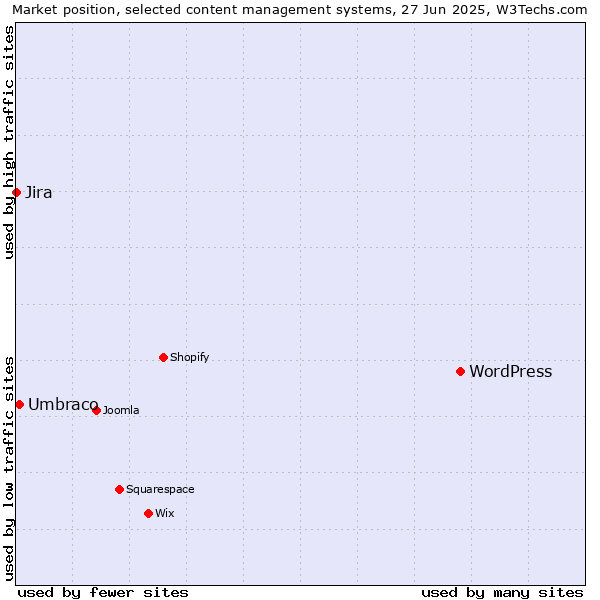Market position of WordPress vs. Umbraco vs. Jira