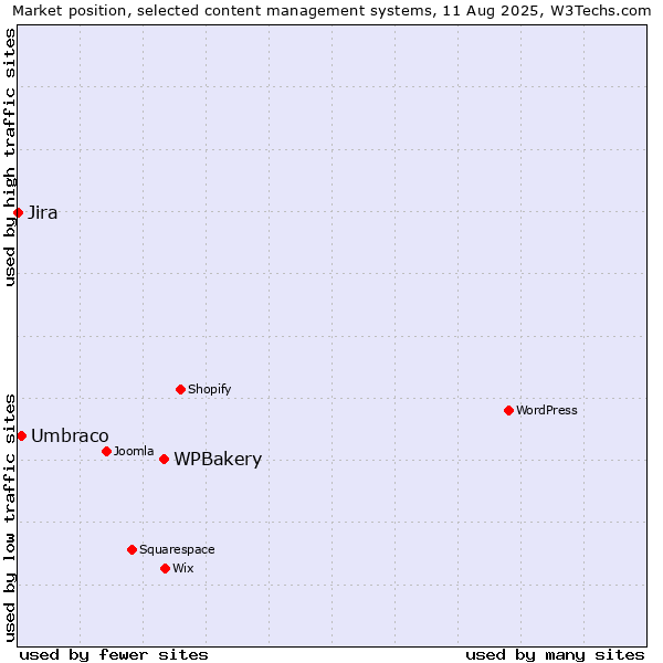 Market position of WPBakery vs. Umbraco vs. Jira
