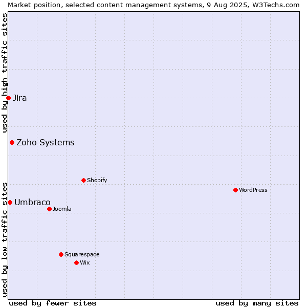 Market position of Zoho Systems vs. Umbraco vs. Jira