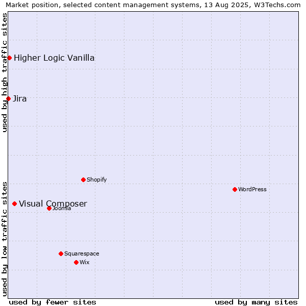 Market position of Visual Composer vs. Higher Logic Vanilla vs. Jira