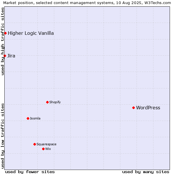 Market position of WordPress vs. Higher Logic Vanilla vs. Jira
