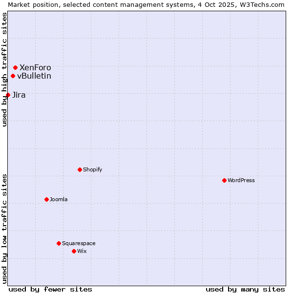 Market position of XenForo vs. vBulletin vs. Jira