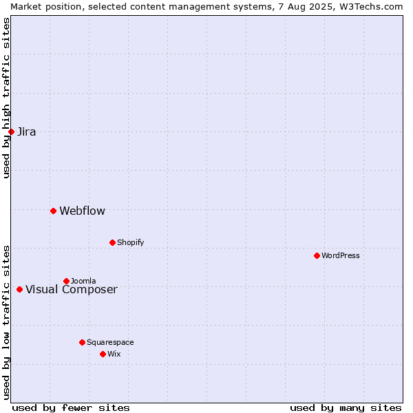 Market position of Webflow vs. Visual Composer vs. Jira