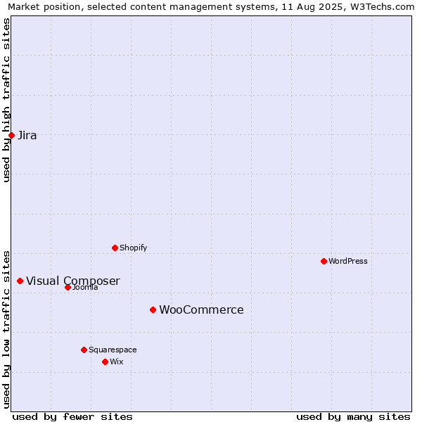 Market position of WooCommerce vs. Visual Composer vs. Jira