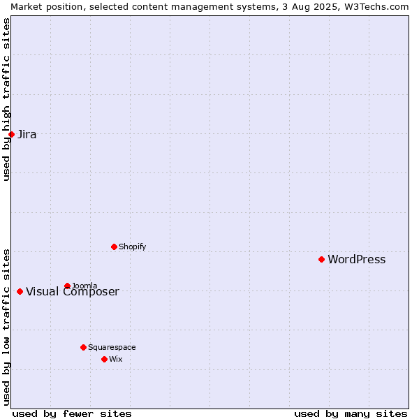 Market position of WordPress vs. Visual Composer vs. Jira