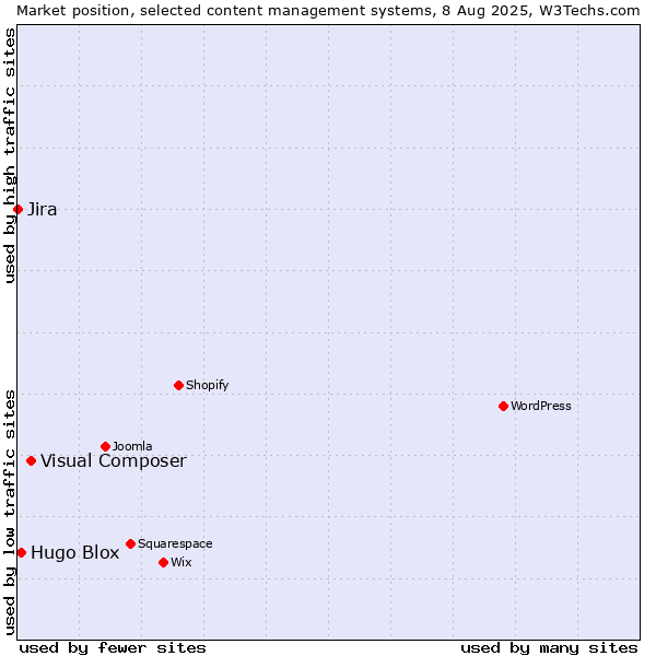 Market position of Visual Composer vs. Hugo Blox vs. Jira