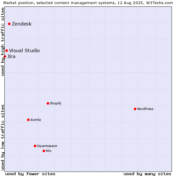 Market position of Zendesk vs. Visual Studio vs. Jira