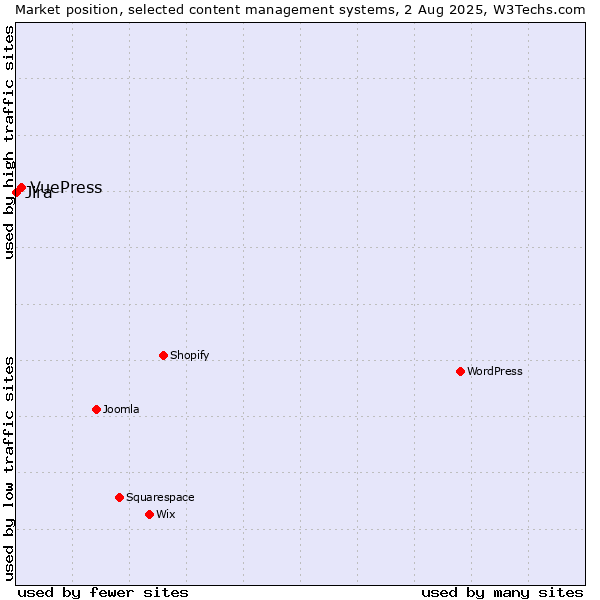 Market position of VuePress vs. Jira