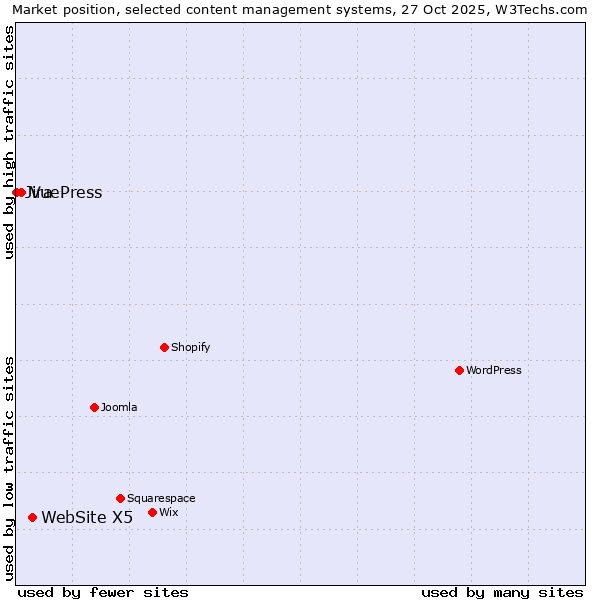 Market position of WebSite X5 vs. VuePress vs. Jira