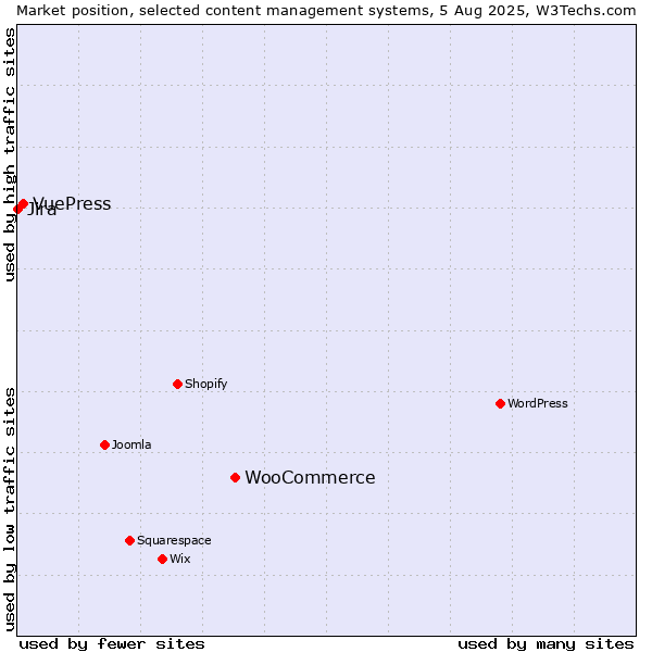 Market position of WooCommerce vs. VuePress vs. Jira
