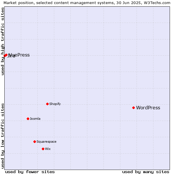 Market position of WordPress vs. VuePress vs. Jira