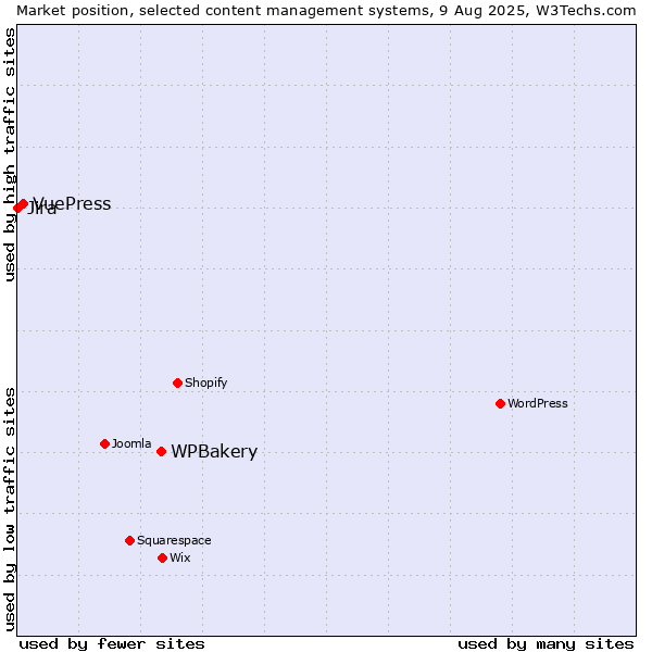 Market position of WPBakery vs. VuePress vs. Jira