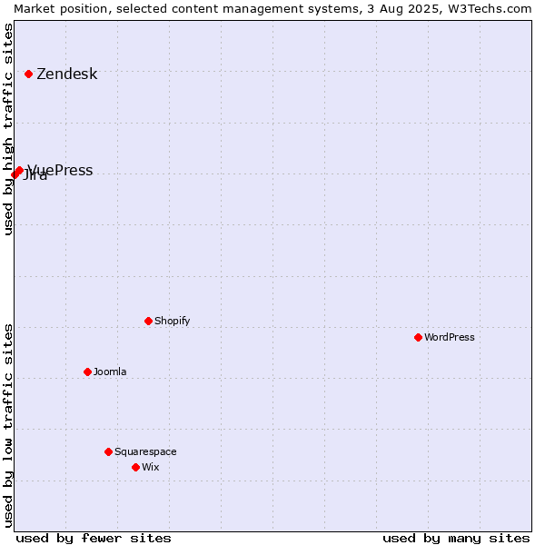 Market position of Zendesk vs. VuePress vs. Jira