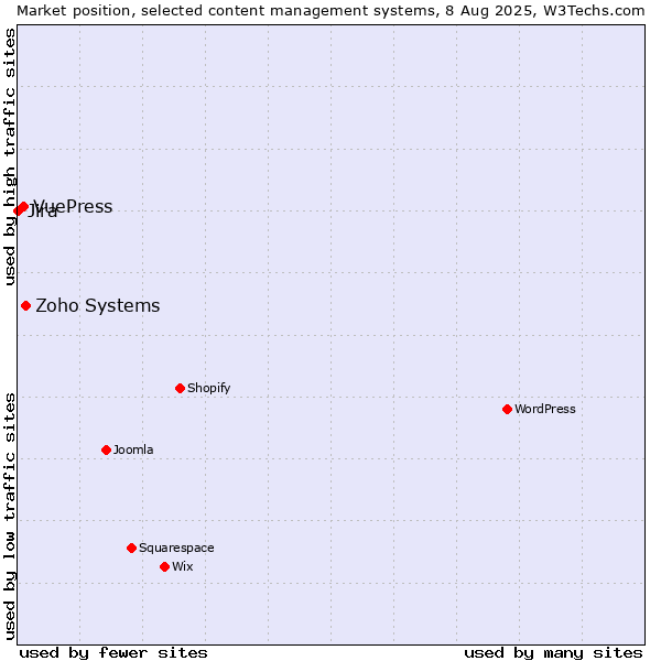 Market position of Zoho Systems vs. VuePress vs. Jira