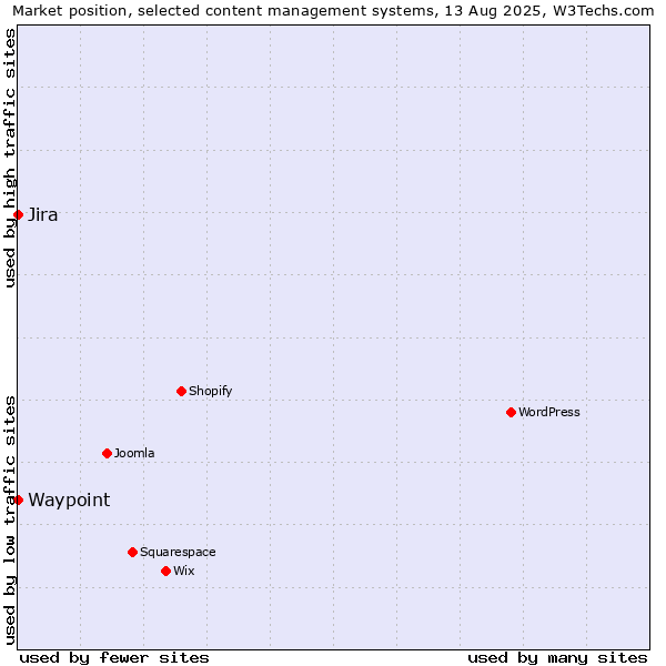 Market position of Jira vs. Waypoint
