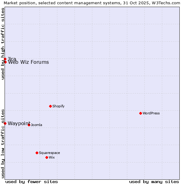 Market position of Web Wiz Forums vs. Jira vs. Waypoint