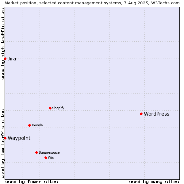 Market position of WordPress vs. Jira vs. Waypoint