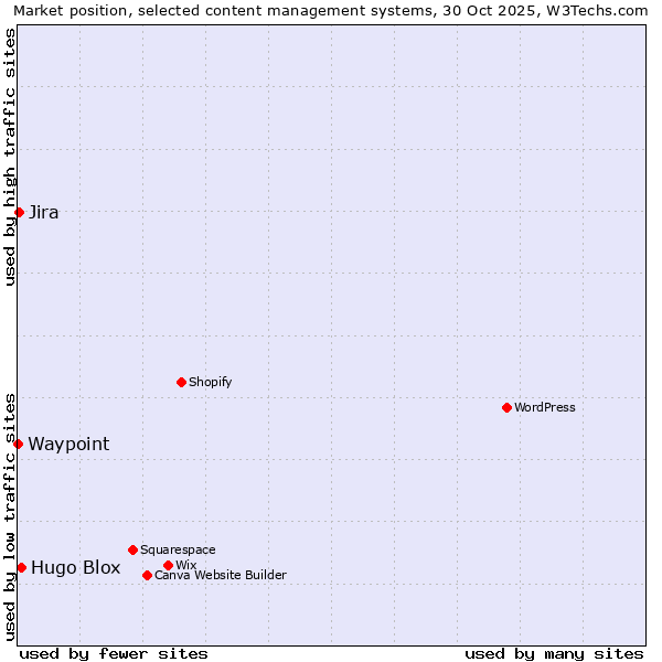 Market position of Hugo Blox vs. Jira vs. Waypoint