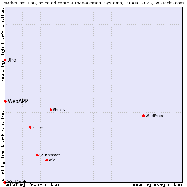 Market position of Jira vs. WebAPP vs. Yo!Kart