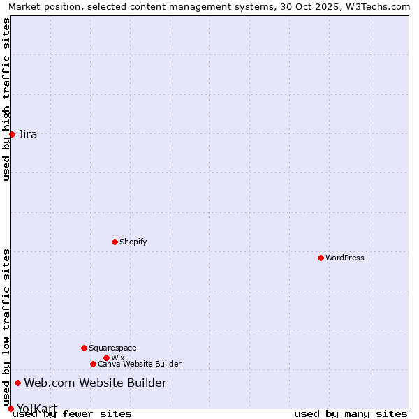 Market position of Web.com Website Builder vs. Jira vs. Yo!Kart