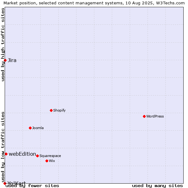 Market position of webEdition vs. Jira vs. Yo!Kart