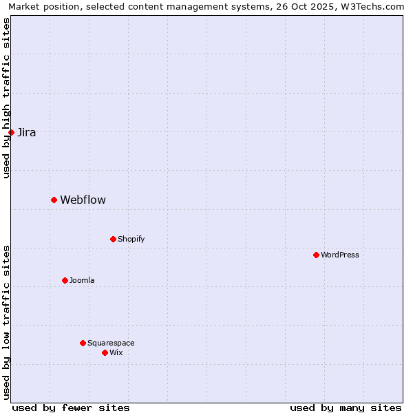 Market position of Webflow vs. Jira
