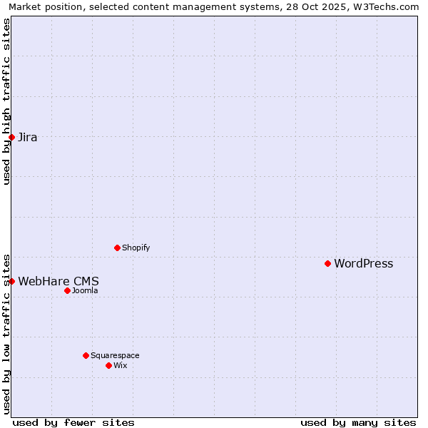 Market position of WordPress vs. Jira vs. WebHare CMS